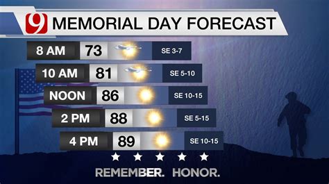Memorial Day Forecast